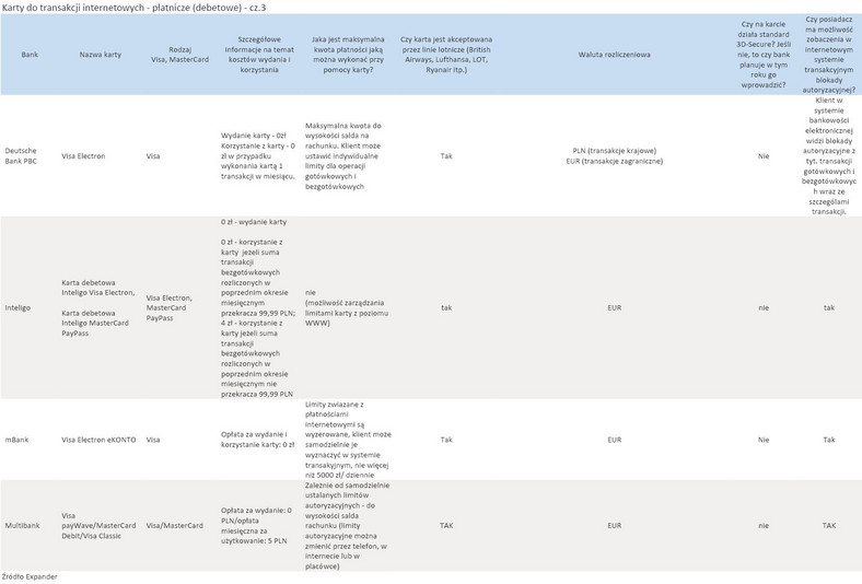 Karty do transakcji internetowych - płatnicze (debetowe) - cz.3