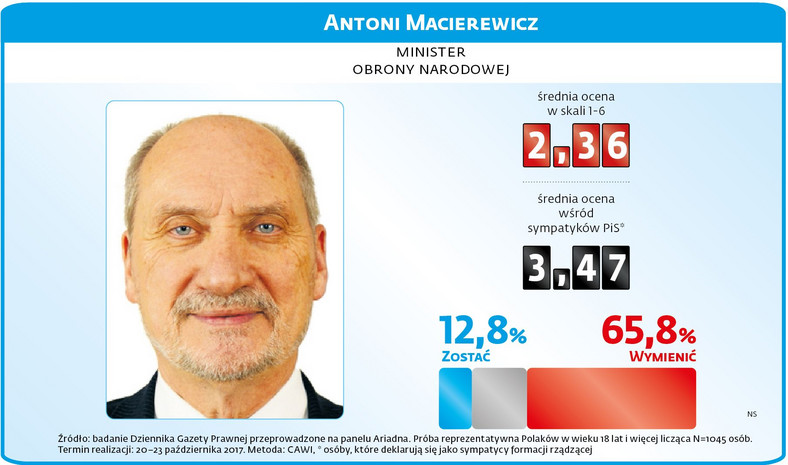 Sondaż rządowy - Antoni Macierewicz