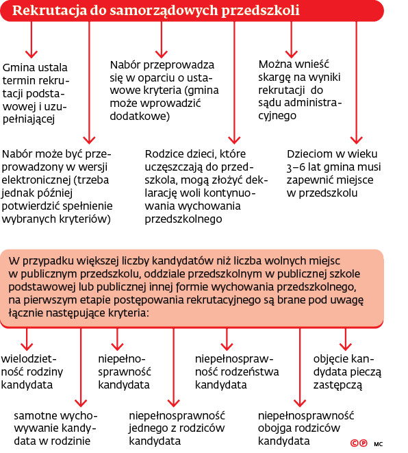 Rekrutacja do samorządowych przedszkoli