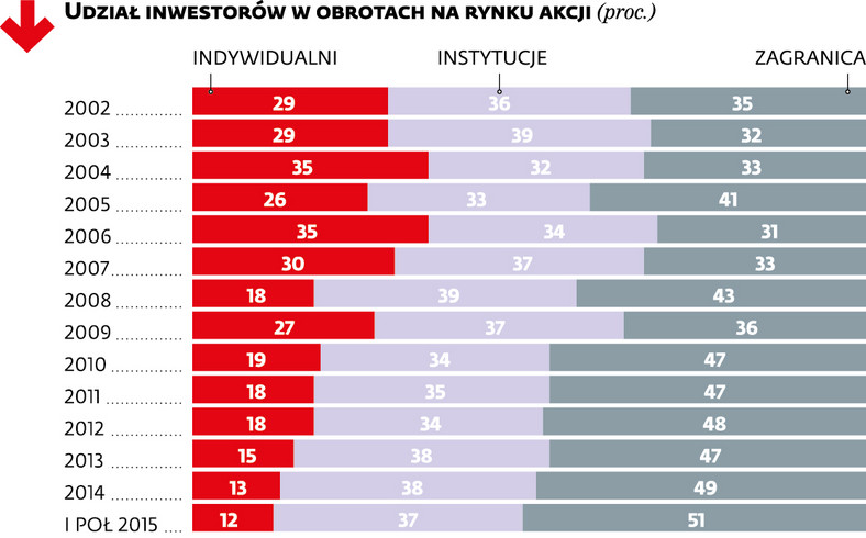 Udział inwestorów w obrotach na rynku akcji