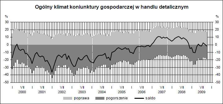 Klimat koniunktury w handlu