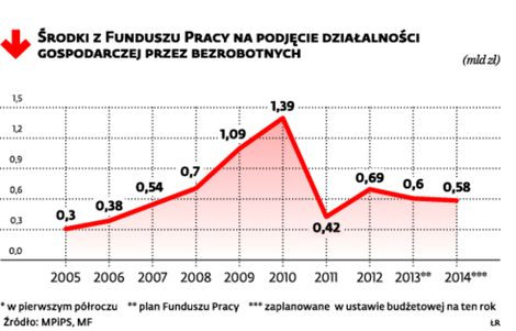 Środki z Funduszu Pracy na podjęcie działalności gospodarczej przez bezrobotnych