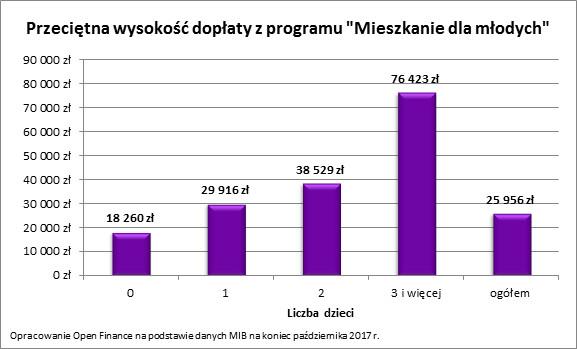 Przeciętna wysokość dopłaty w programie MdM