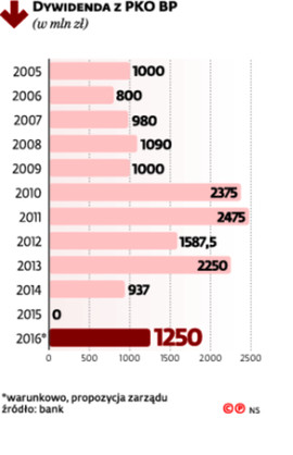Dywidenda z PKO BP