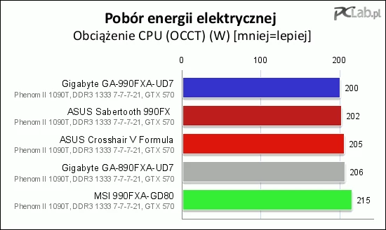 Po raz kolejny okazało się, że pobór energii elektrycznej bardziej zależy od dopracowania płyty głównej niż od zastosowanej podstawki. AM3+ nie zawsze jest bardziej energooszczędna od AM3.