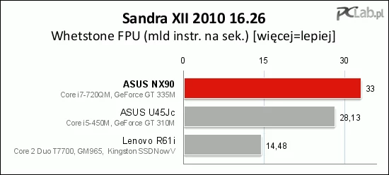 Moc obliczeniowa ASUS-a NX90 jest duża