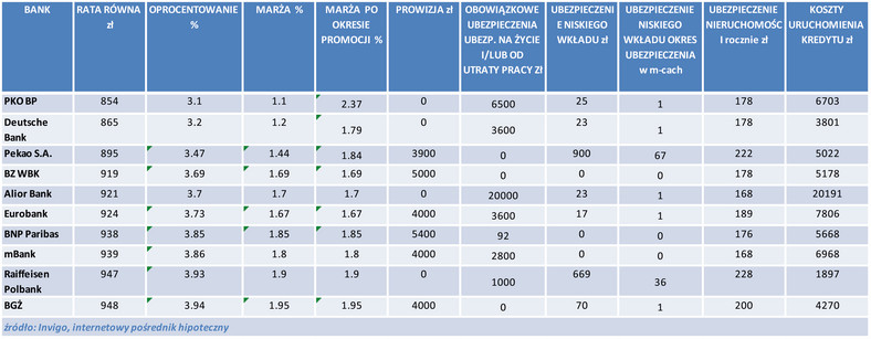 Ranking kredytów hipotecznych w PLN  (90 LTV)- luty 2015 r.