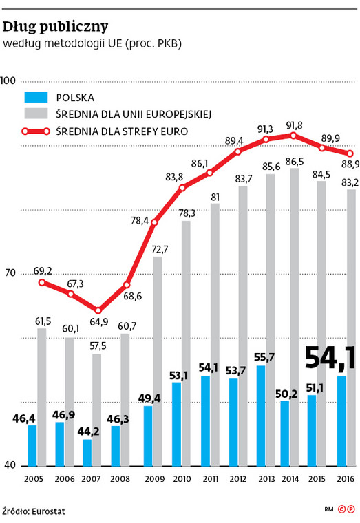 Dług publiczny według metodologii UE (proc. PKB)