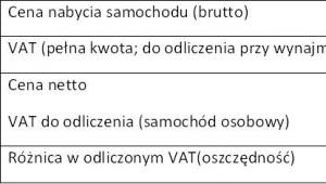 Odliczenia VAT