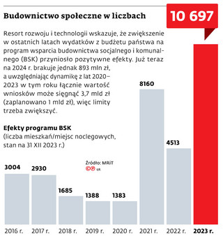 Budownictwo społeczne w liczbach