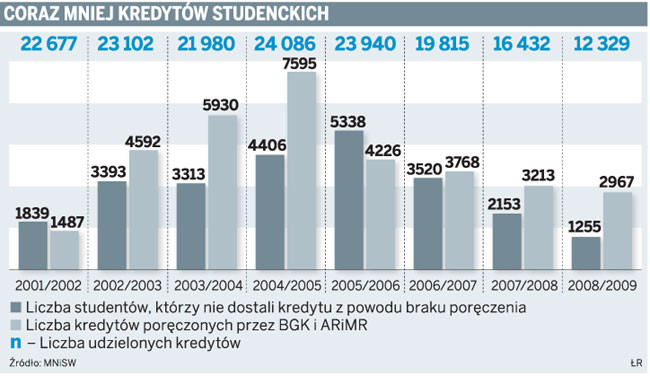 Coraz mniej kredytów studenckich