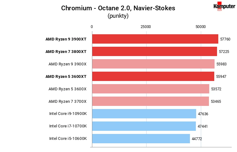 Ryzen XT Chromium - Octane 2.0, test Navier-Stoke