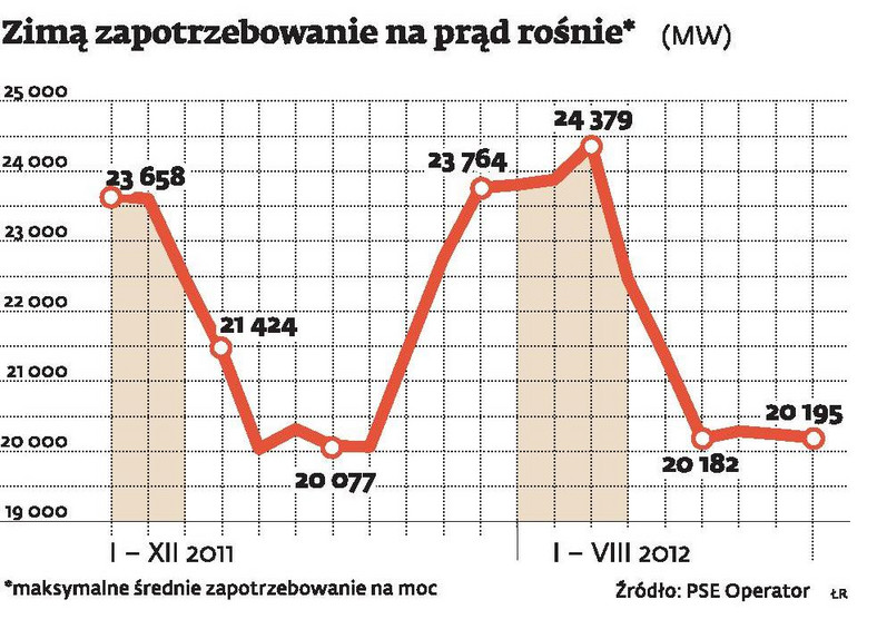 Zimą zapotrzebowanie na prąd rośnie