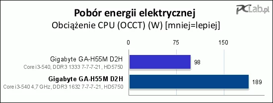 Po obciążeniu procesora różnica wyniosła aż 92%