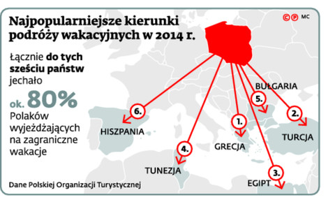 Najpopularniejsze kierunki podróży wakacyjnych w 2014 r.