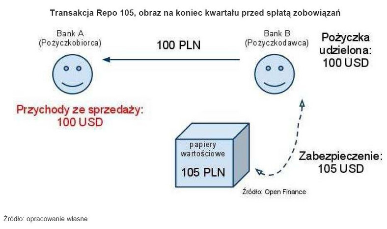 Transakcja Repo 105, obraz na koniec kwartału przed spłatą zobowiązań