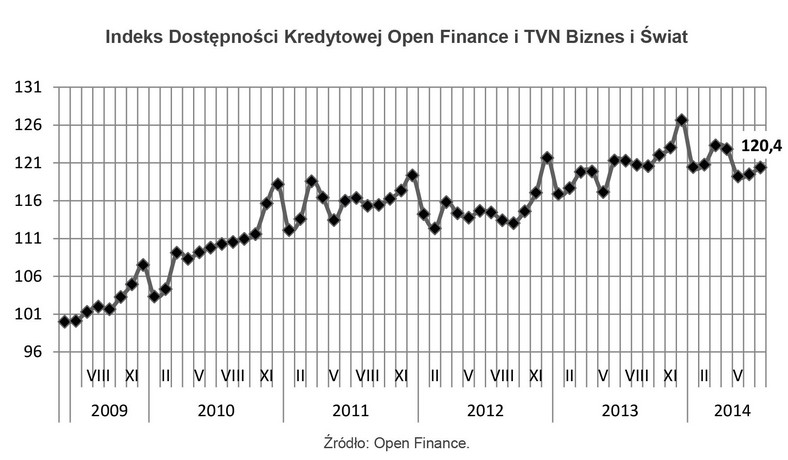 Indeks Dostępności Kredytowej Open Finance i TVN Biznes i Świat