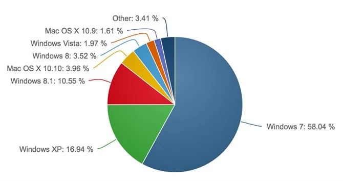 Windows XP nadal okupuje miliony komputerów na całym świecie