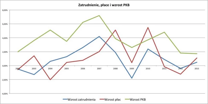 Zatrudnienie, płace, PKB