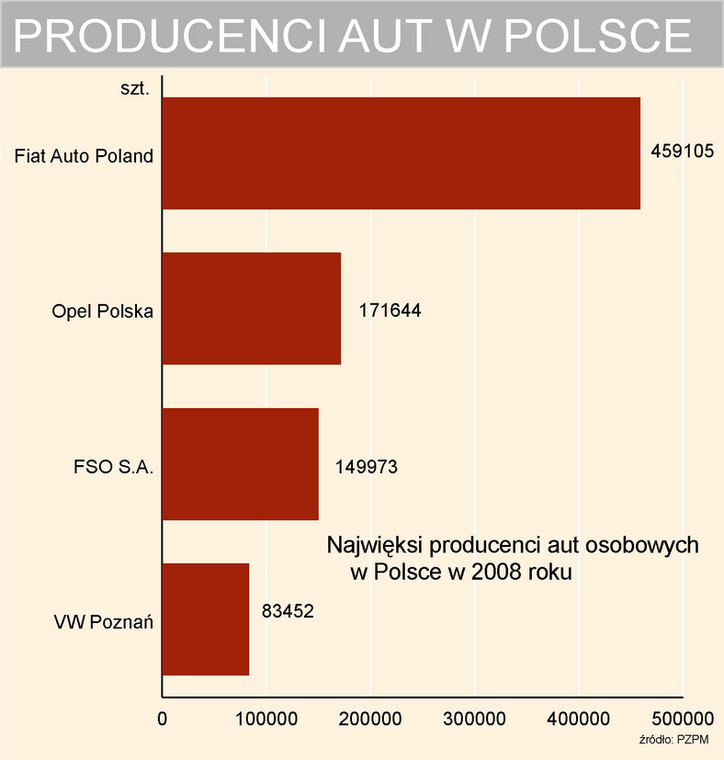 Producenci aut w Polsce