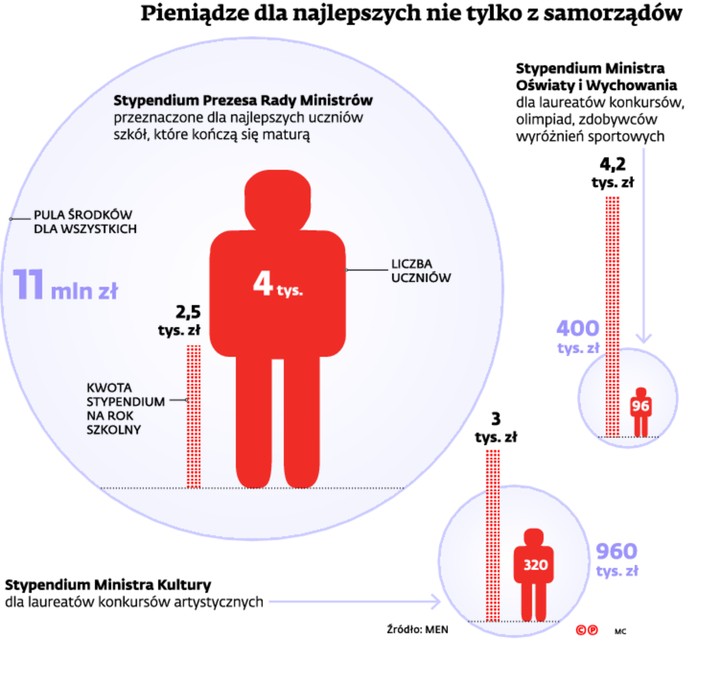 Pieniądze dla najlepszych nie tylko z samorządów