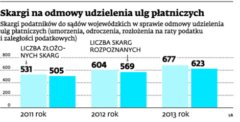 Skargi na odmowy udzielania ulg płatniczych