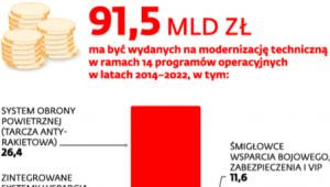 Polska armia dzieli miliardy