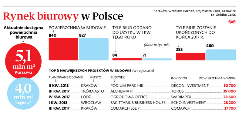 Rynek biurowy w Polsce