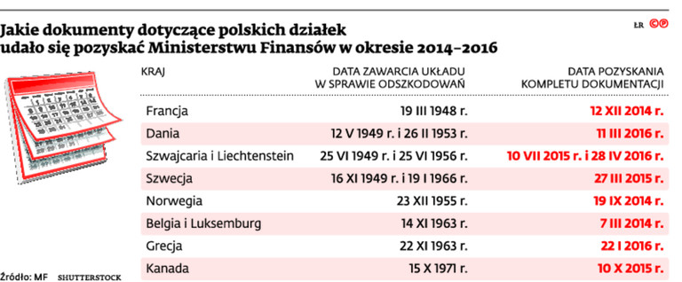 Jakie dokumenty dotyczące polskich działek udało się pozyskać Ministerstwu Finansów w okresie 2014-2016