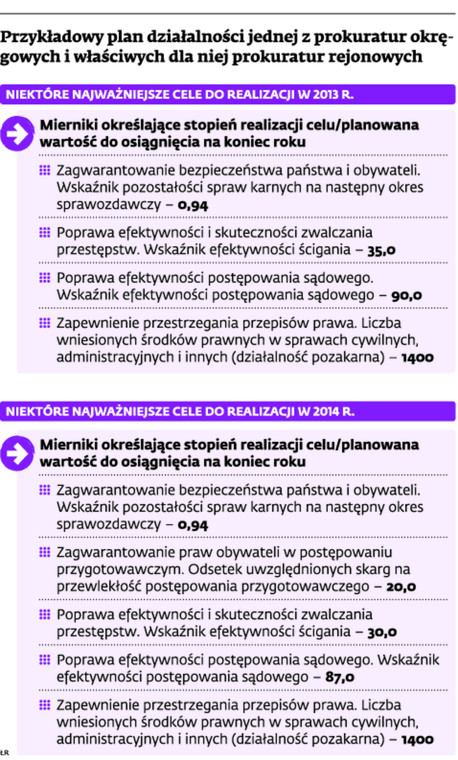 Przykładowy plan działalności jednej z prokuratur okręgowych i właściwych dla niej prokuratur rejonowych