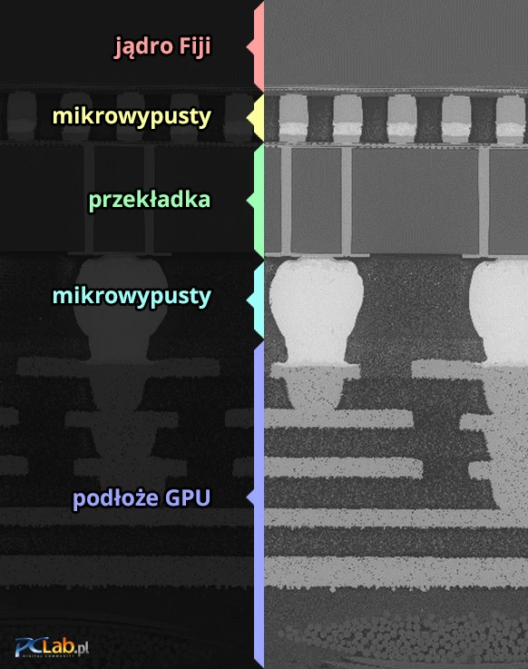 Przekrój przez GPU Fiji oglądany pod mikroskopem elektronowym. Widzimy jądro GPU, pasywną przekładkę i podłoże (zielony laminat). Stosy HBM i metalowa ramka usztywniająca nie zmieściły się w polu widzenia