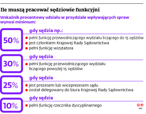 Ile muszą pracować sędziowie funkcyjni