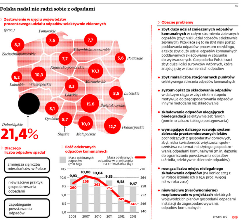Polska nadal nie radzi sobie z odpadami