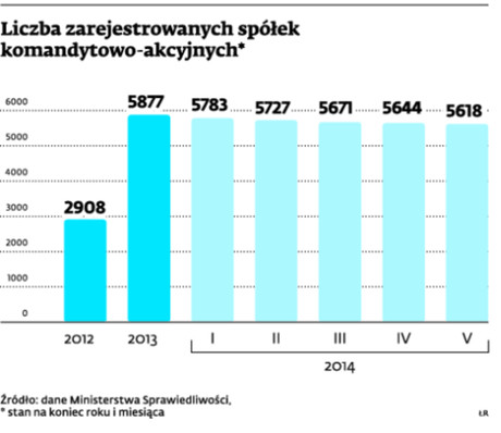 Liczba zarejestrowanych spółek komandytowo-akcyjnych*