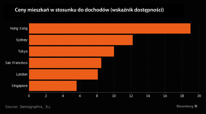 Ceny mieszkań w stosunku do dochodów (wskaźnik dostępności)