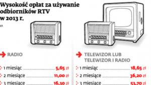 Wysokość opłat za używanie odbiorników RTV w 2013 r.