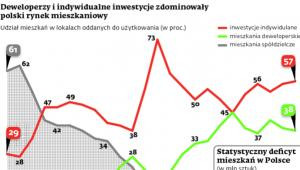 Deweloperzy i indywidualne inwestycje zdominowały polski rynek mieszkań
