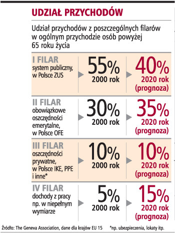 Udział przychodów