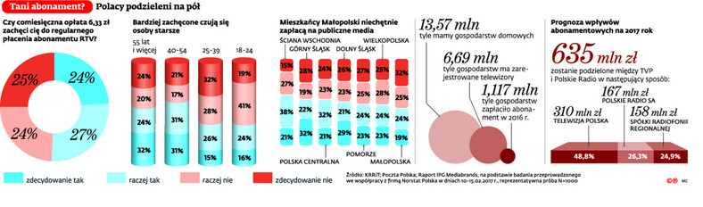 Tani abonament? Polacy podzieleni na pół