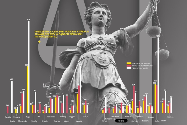 Przeciętna liczba dni, podczas których trwają sprawy w sądach pierwszej instancji (2014 r.)
