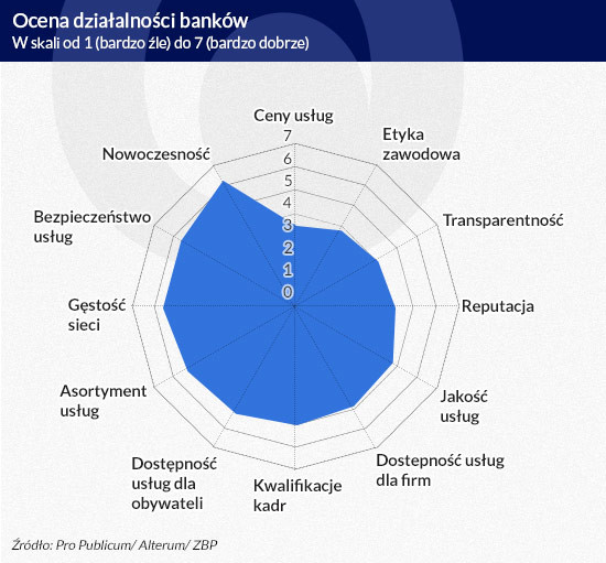 Ocena działalności banków