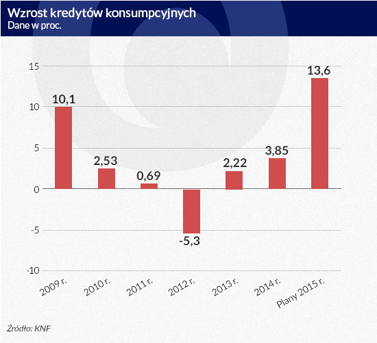 Wzrost kredytów konsumpcyjnych