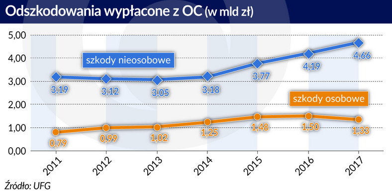 OC_wypłacone odszkodowania (graf. Obserwator Finansowy)