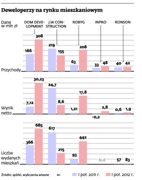 Deweloperzy na rynku mieszkaniowym