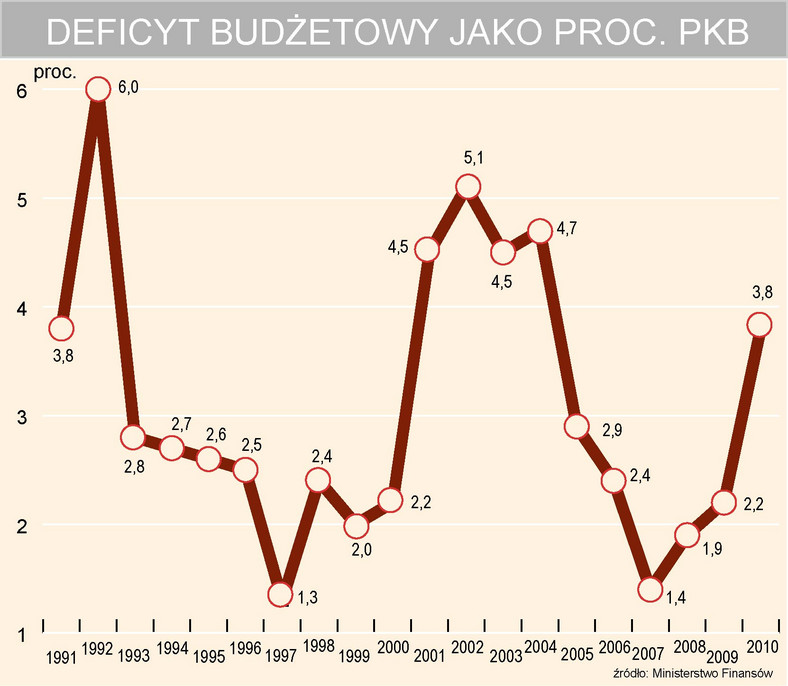 Procentowa relacja między deficytem budżetowym a PKB