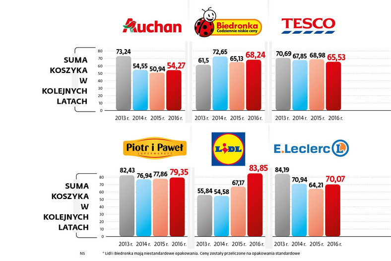 Wartość koszyka produktów w różnych sieciach handlowych w latach 2013-2016