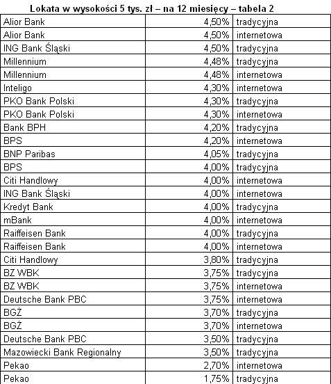Lokata w wysokości 5 tys. zł – na 12 miesięcy – tabela 2. Źródło: Expander