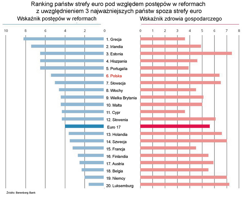 Ranking państw strefy euro pod względem postępów w reformach z uwzględnieniem 3 najważniejszych państw spoza strefy euro
