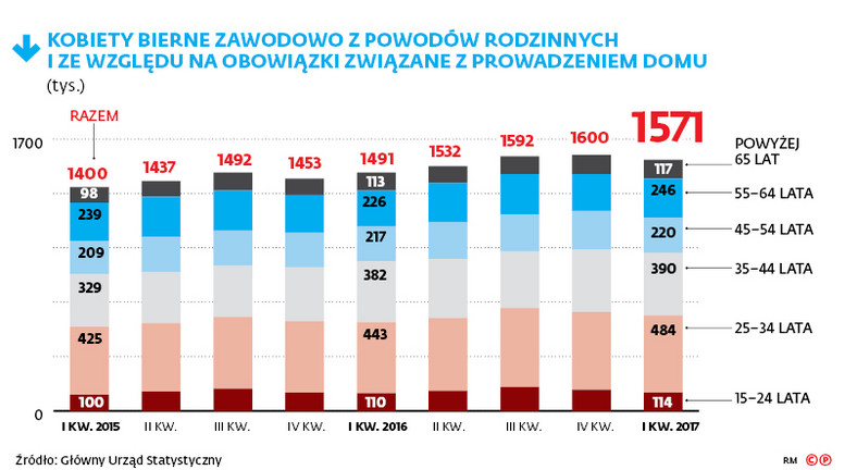 KOBIETY BIERNE ZAWODOWO Z POWODÓW RODZINNYCH I ZE WZGLĘDU NA OBOWIĄZKI ZWIĄZANE Z PROWADZENIEM DOMU