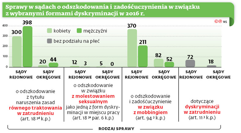 Sprawy w sądach o odszkodowania i zadośćuczynienia w związku z wybranymi formami dyskryminacji w 2016r.